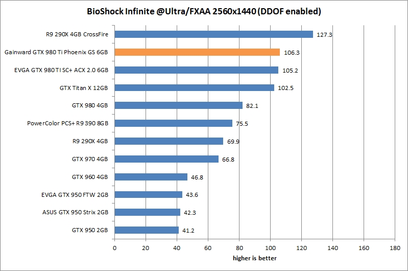 res bioshock 25 gainward gtx 980 ti phoenix gs