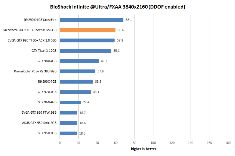 res bioshock 38 gainward gtx 980 ti phoenix gs