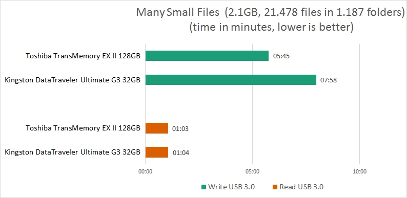 new usb3 copy small files