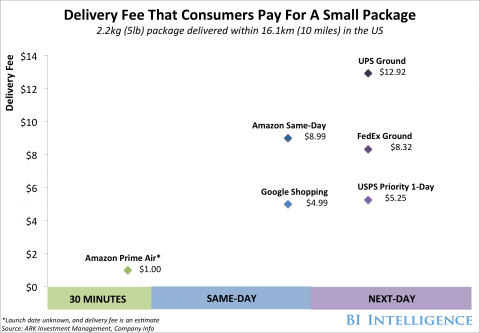 bii amazon drone delivery fee