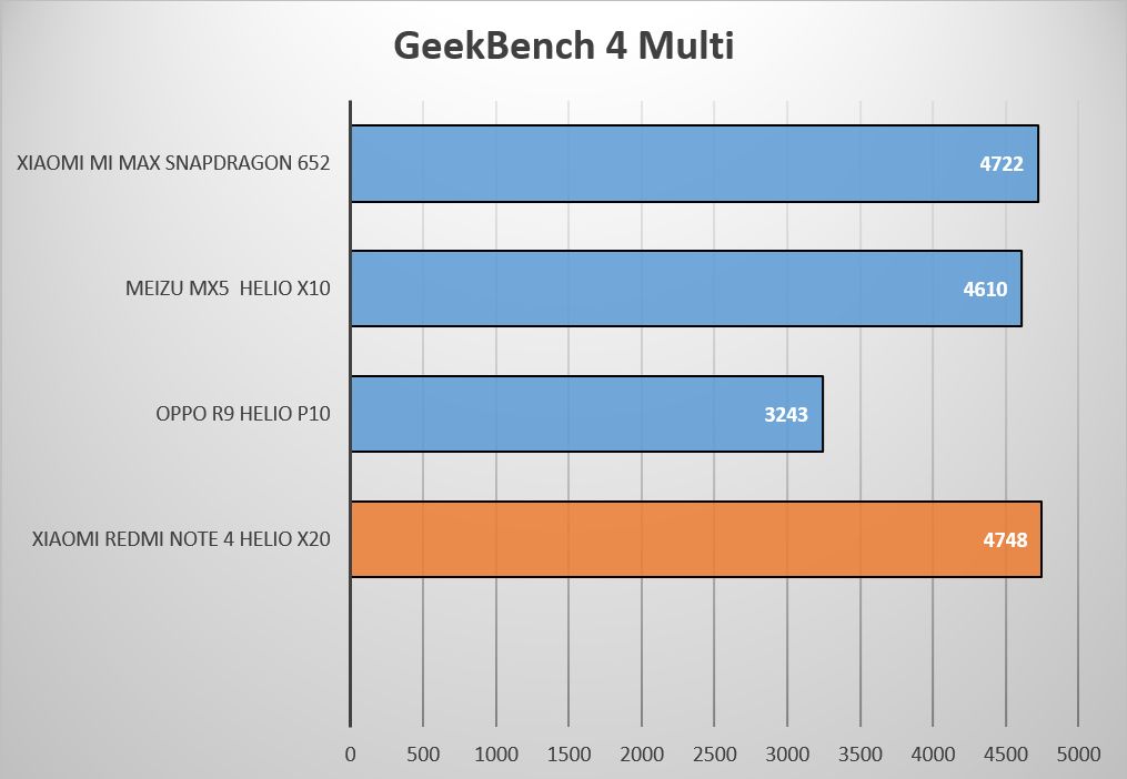 Geekbench4Multi