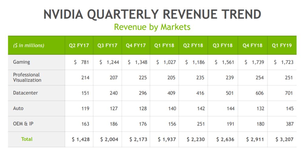 nvidia q1fy19financial 2