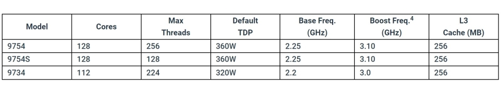 amd bergamo 4