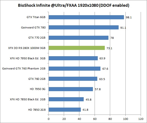res bioschock 1 XFX DD R9 280X 1000M