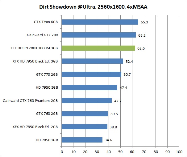 res dirt 2 XFX DD R9 280X 1000M