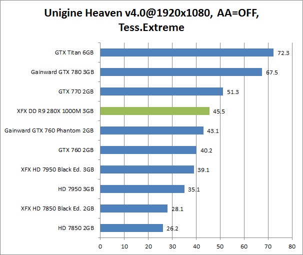 res heaven 1 XFX DD R9 280X 1000M