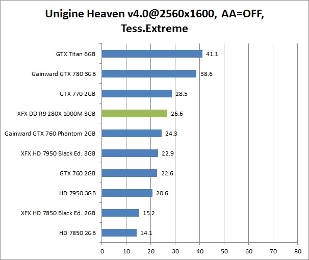 res heaven 2 XFX DD R9 280X 1000M