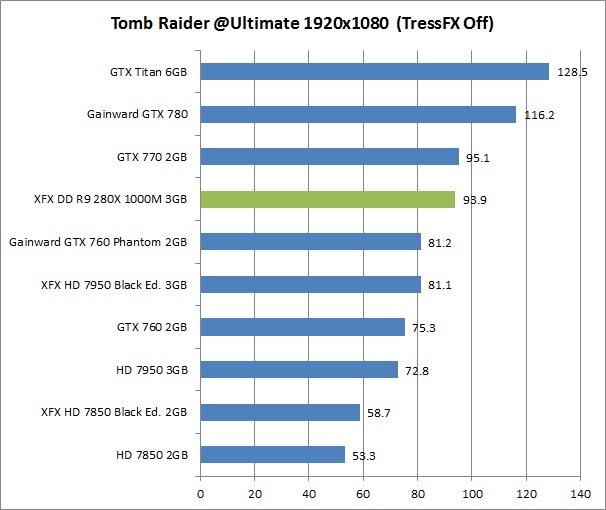 res tomb 1 XFX DD R9 280X 1000M