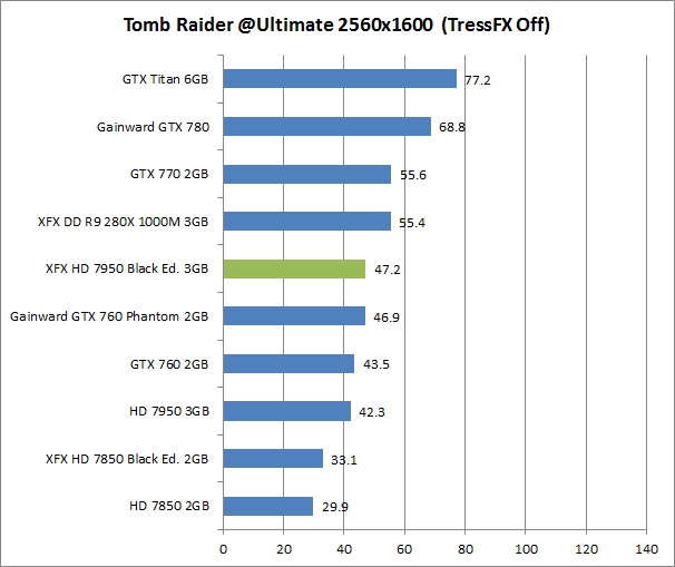 res tomb 2 XFX DD R9 280X 1000M