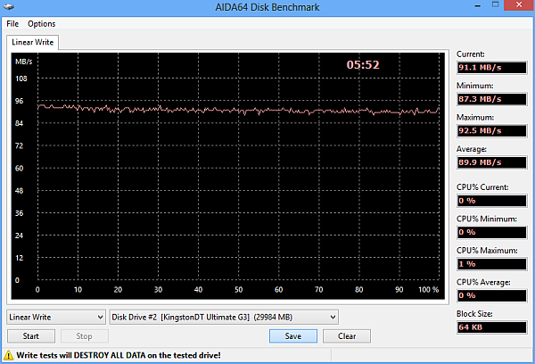 KingstonDataTravelerUltimate32GBG3 Aida64 WriteTestLinear