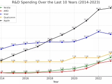 Disparity in chipmakers' R&D budgets