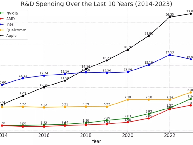 Disparity in chipmakers' R&D budgets